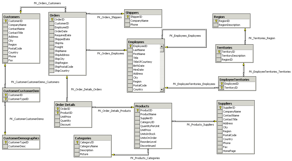 The northwind database